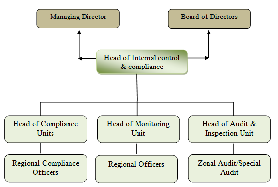 Organ Gram of Internal Control & Compliance Division