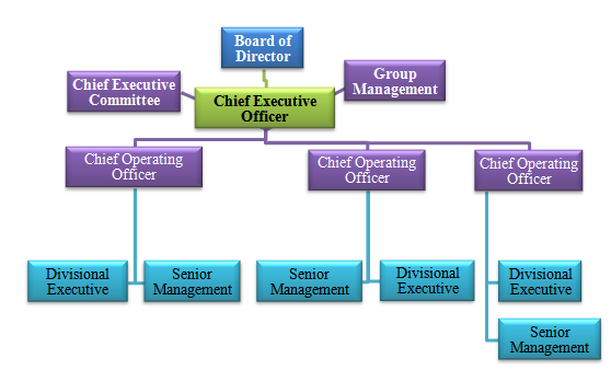 Organogram of Top Level Management of Rahimafrooz