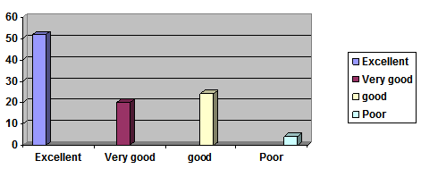 Overall rating of ATM