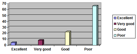 Overall rating of Call Center Services