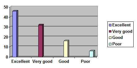 Overall rating of Credit Card services of BBL