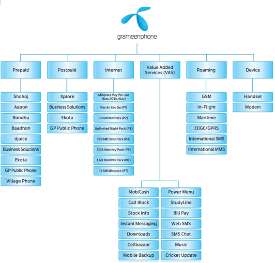 PRODUCTS AND SERVICES OF GRAMEENPHONE