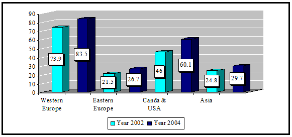 Percentage of Population with Mobile Telephone