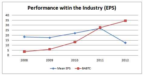 Performance of the company with in industry