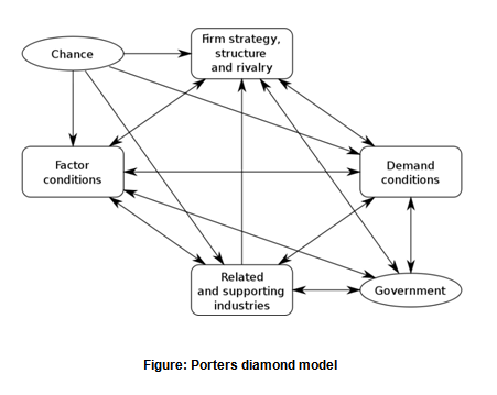 Porters diamond model