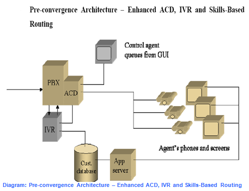 Pre-convergence Architecture