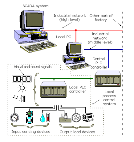 Process control system