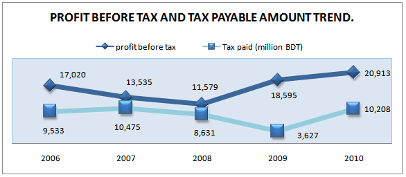 Profit before taxes and tax paid
