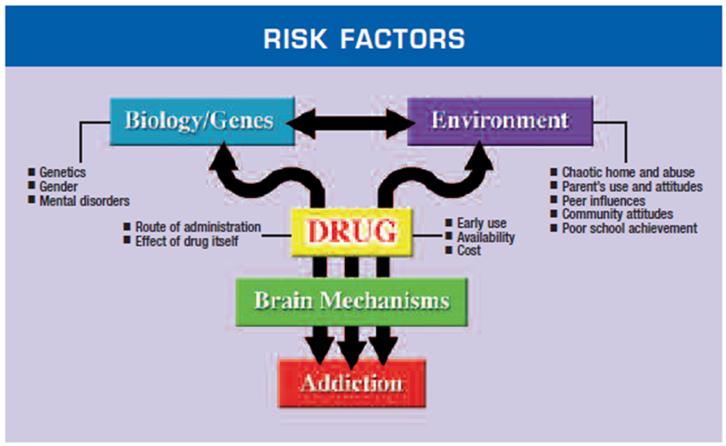 Risk factor