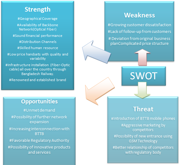 SWOT ANALYSIS OF THE COMPANY
