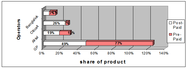 Share of Post-Pre of different Mobile Operators