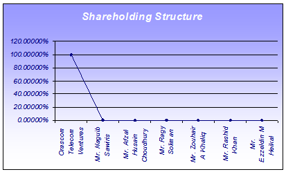 Shareholders of Banglalink