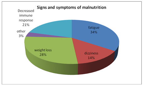 Signs and symptoms of malnutrition