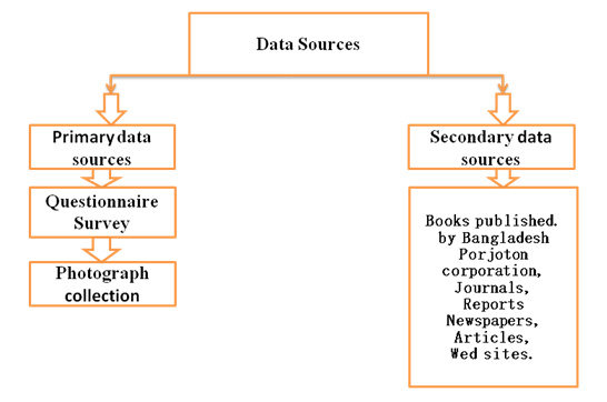 Sources of data collection