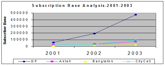 Subscriber Base Analysis for the year 2001-2003