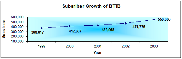 Subscriber Growth of BTTB
