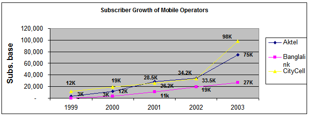 Subscriber Growth of Mobile Operators