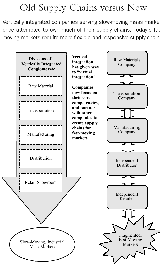 Supply Chains Structure Evaluation