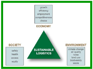 Sustainable logistics triangle