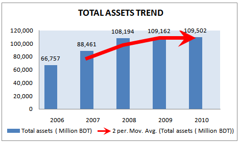 Total Assets trend for 5 years