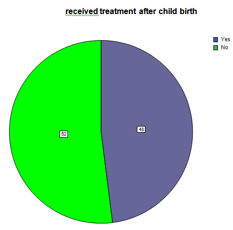 Treatment received after last child birth