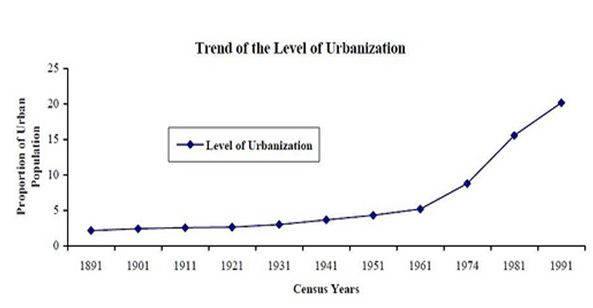 Trends and Patterns of Urbanization in Bangladesh