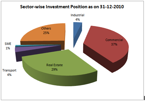 Two years Sector-wise investment