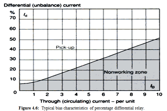 Typical bias characteristics of percentage differential relay