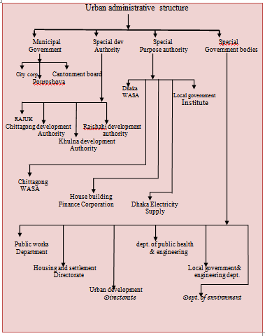 Urban administrative structure