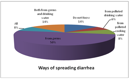 Ways of spreading diarrhea