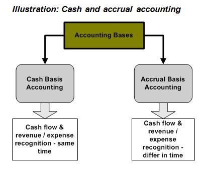 cash accounting