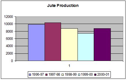 jute production