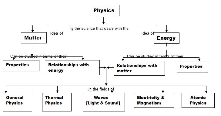 physics