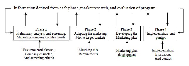 planning process