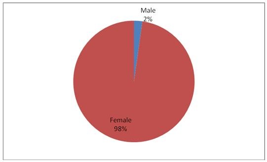 respondents by sex