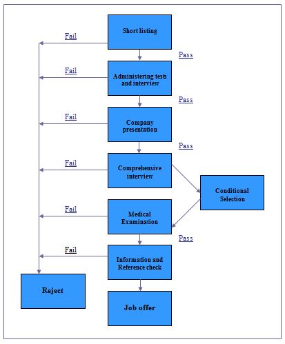 selection proces