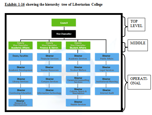 showing the hierarchy tree of Libertarian College