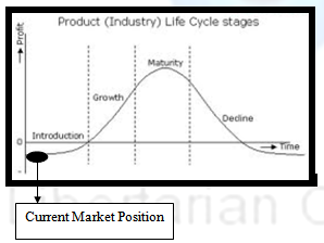 showing the product life cycle of the college
