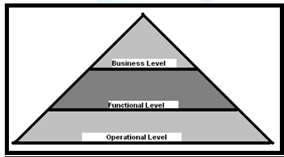 shows the management pyramid