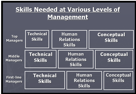 shows the skills required at the specific levels of management