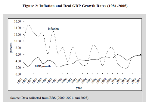 trends of inflation rate