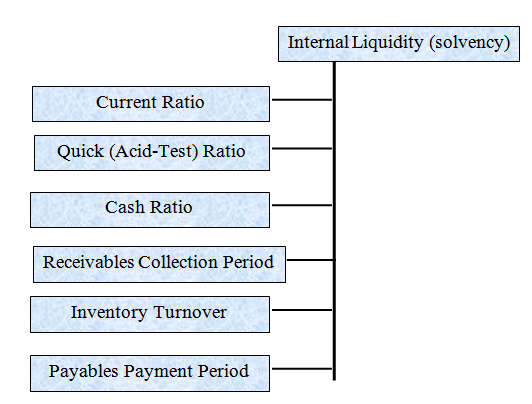 types of Liquidity Ratio