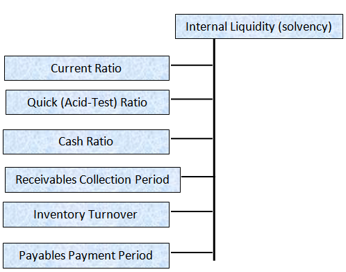 types of Liquidity Ratio