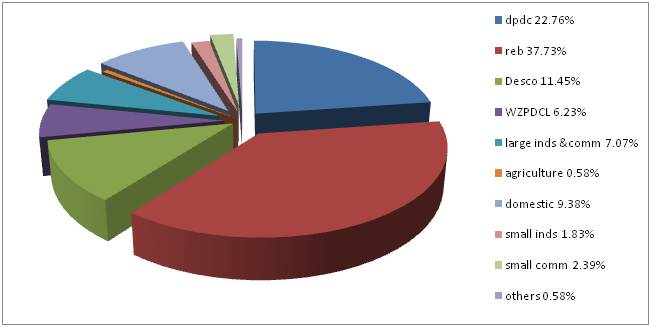 3 Consumption pattern of electric power