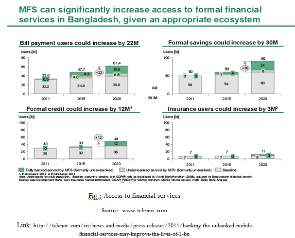 Access to financial services