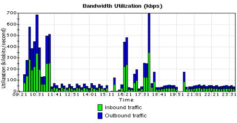 Lecture on Bandwidth Utilization