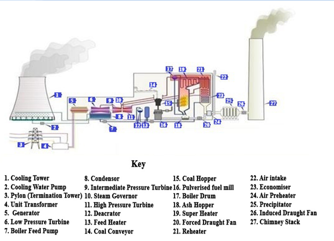 Base load power plant