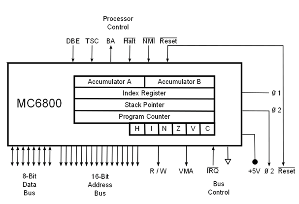 Block diagram of MC6800 microprocessor