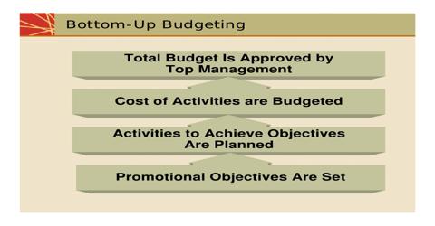 Establishing Objectives and Budgeting for Promotional Program