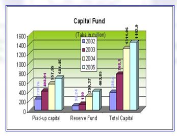 Capital Fund